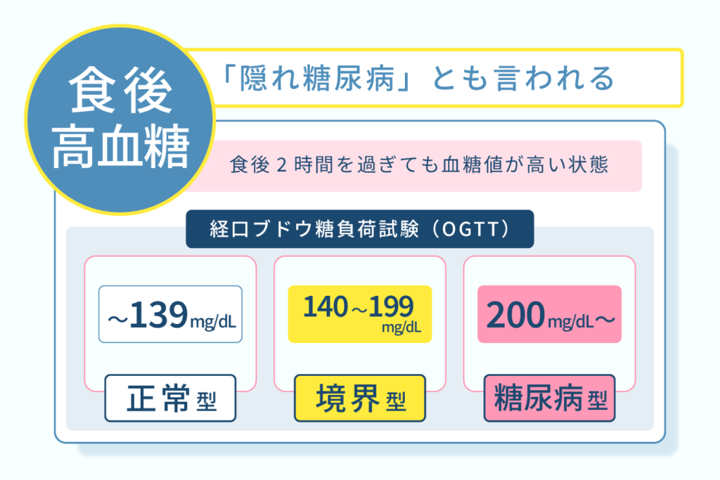 隠れ糖尿病とも言われる食後高血糖